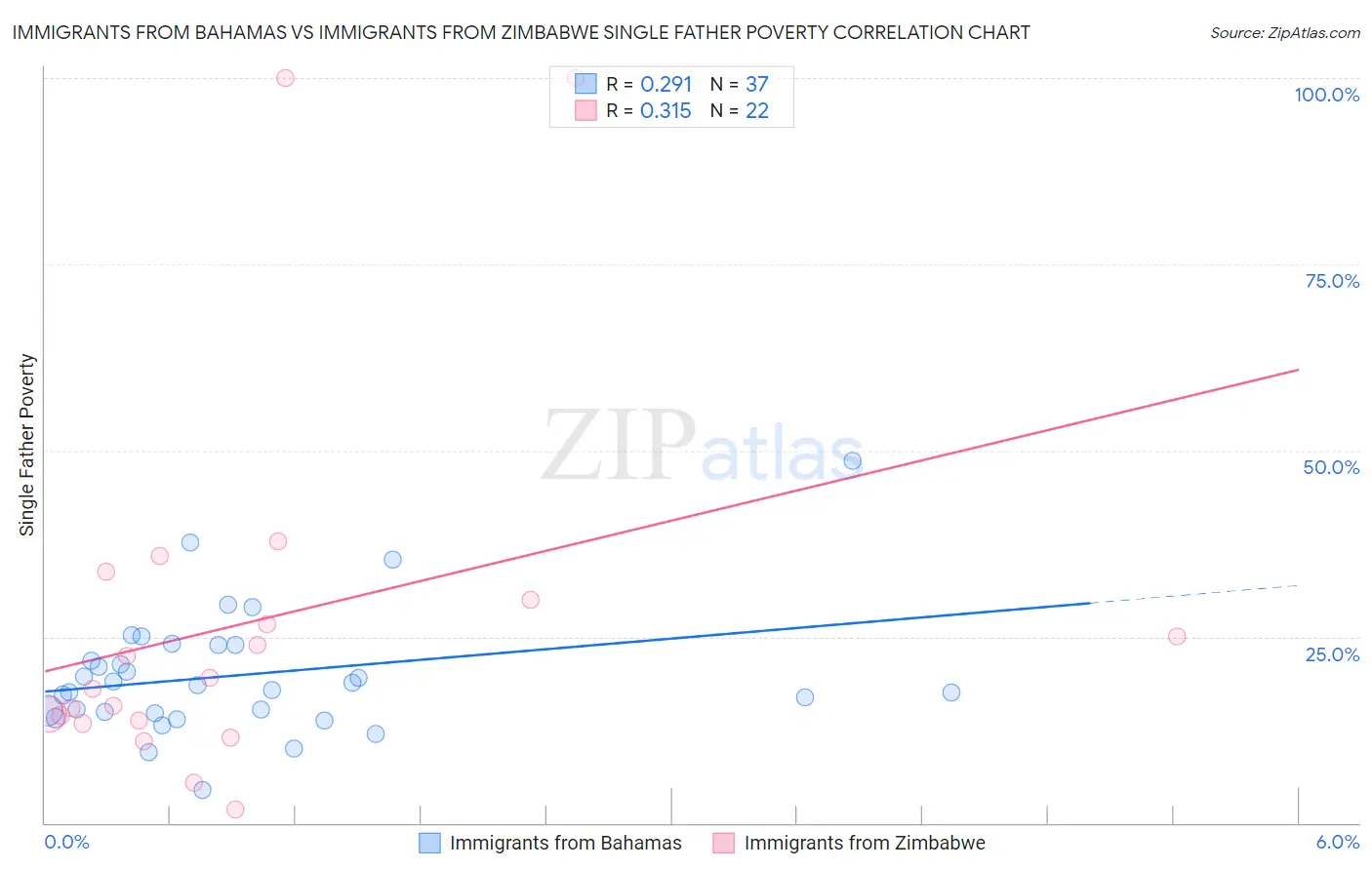 Immigrants from Bahamas vs Immigrants from Zimbabwe Single Father Poverty