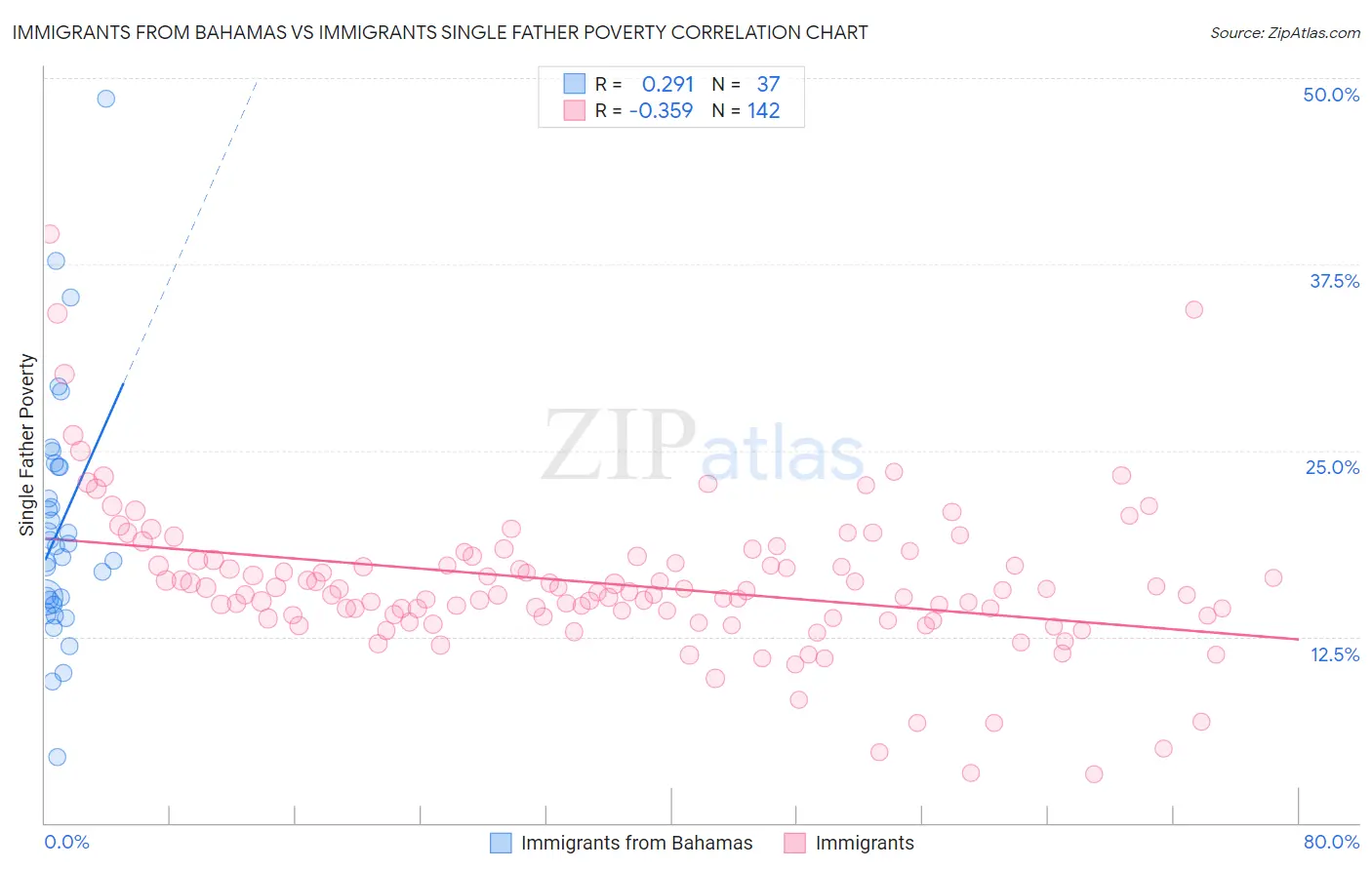 Immigrants from Bahamas vs Immigrants Single Father Poverty