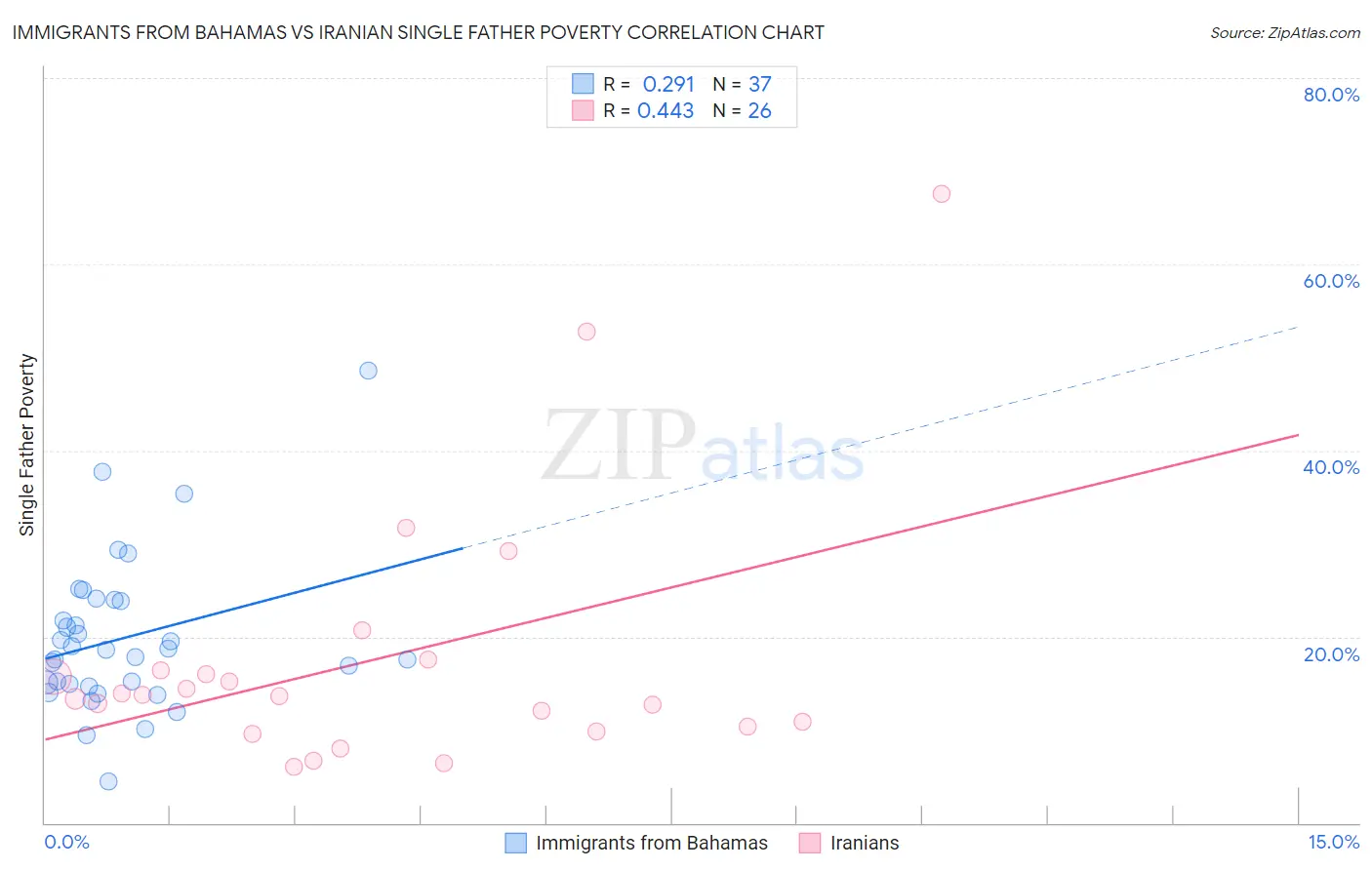Immigrants from Bahamas vs Iranian Single Father Poverty