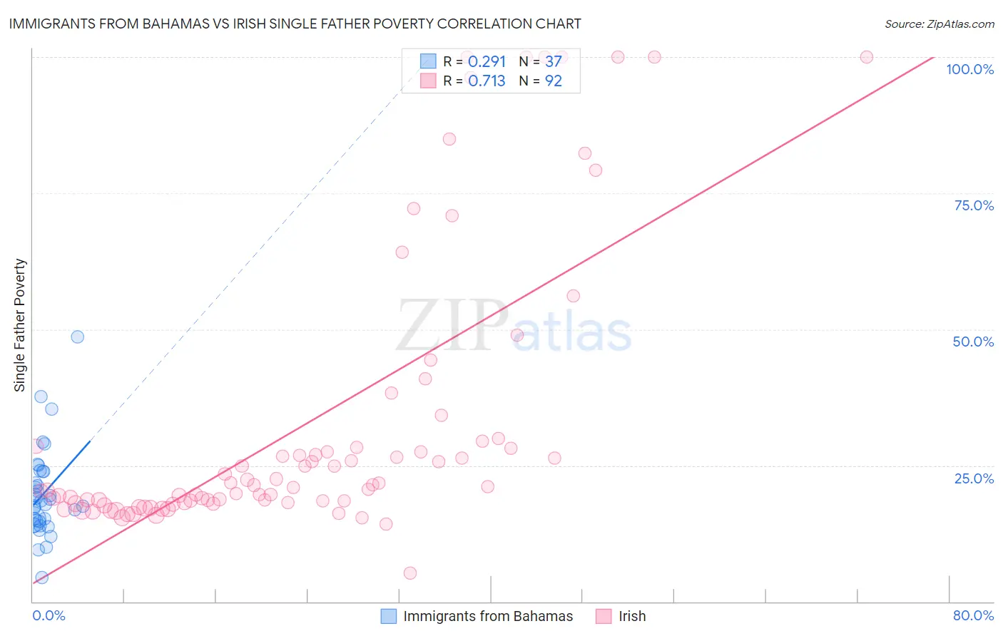 Immigrants from Bahamas vs Irish Single Father Poverty