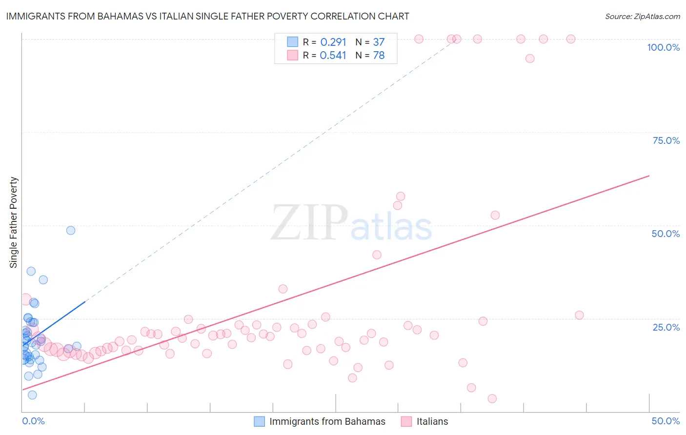 Immigrants from Bahamas vs Italian Single Father Poverty