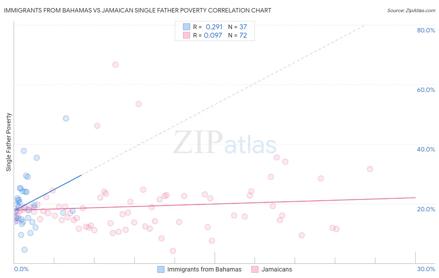 Immigrants from Bahamas vs Jamaican Single Father Poverty