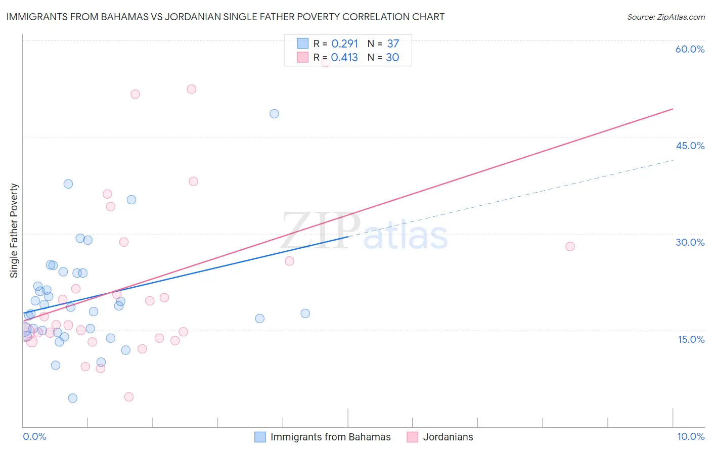 Immigrants from Bahamas vs Jordanian Single Father Poverty