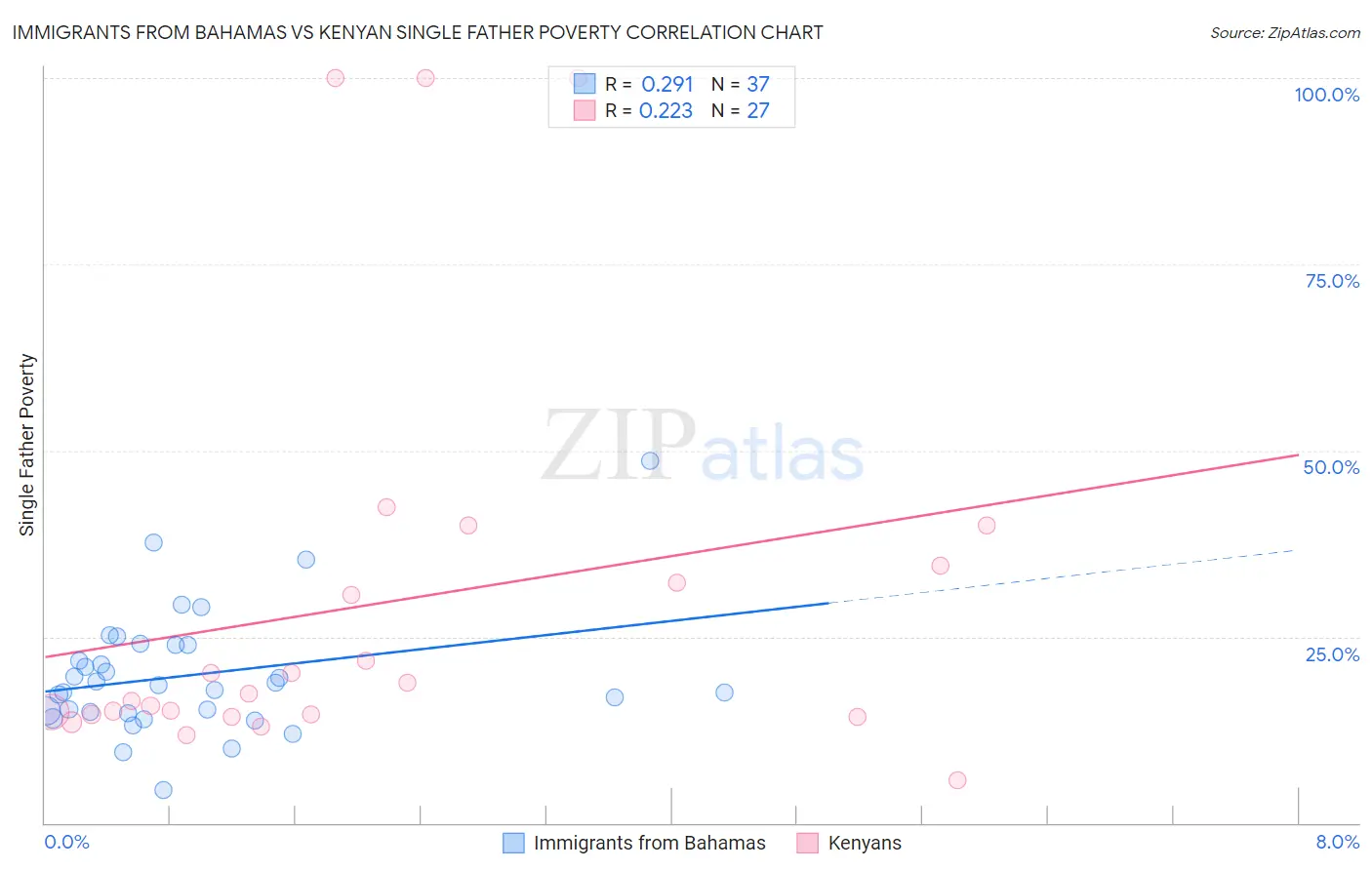 Immigrants from Bahamas vs Kenyan Single Father Poverty