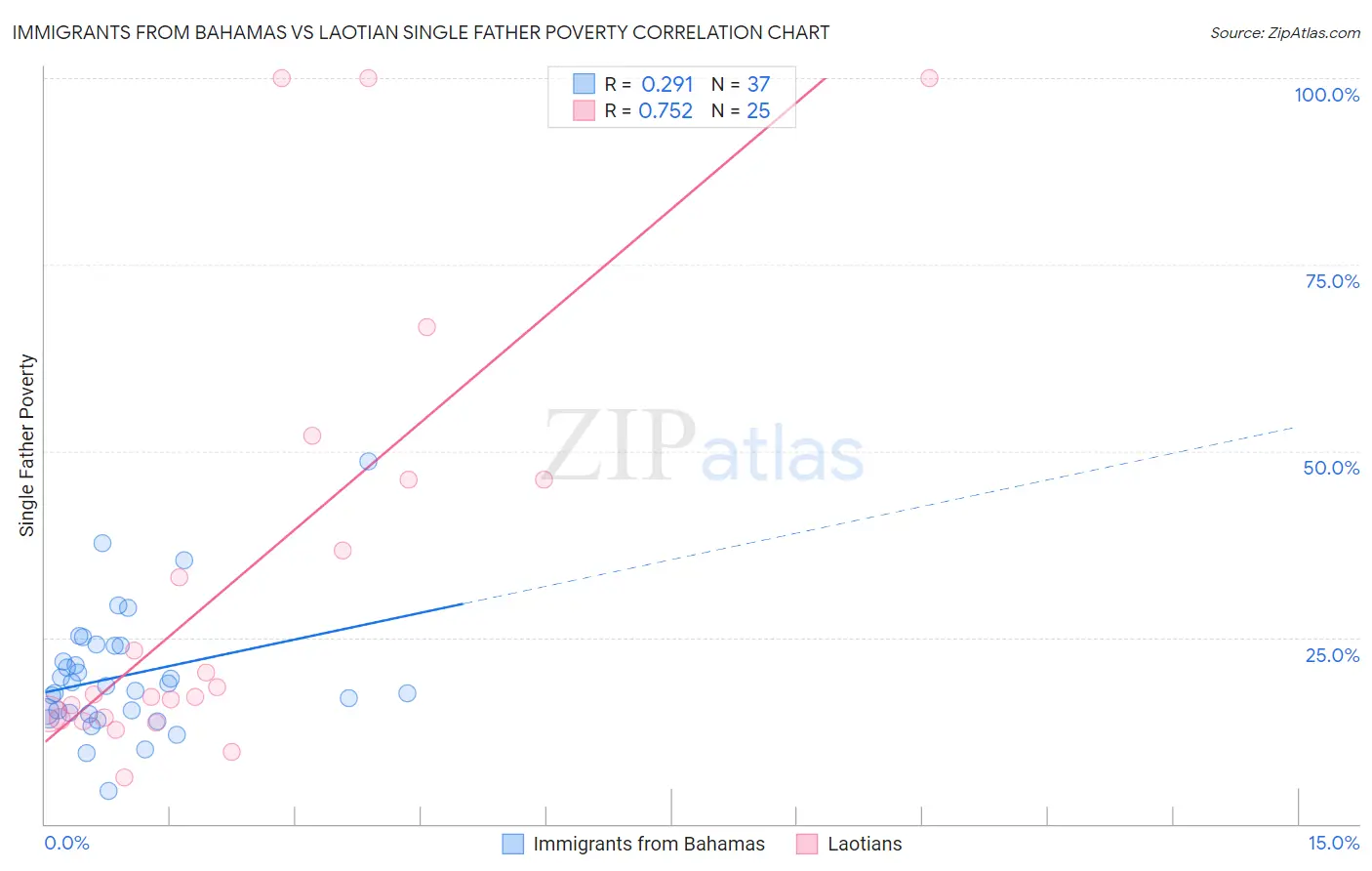 Immigrants from Bahamas vs Laotian Single Father Poverty