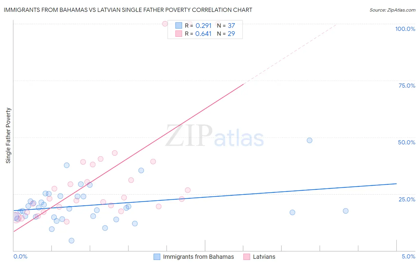 Immigrants from Bahamas vs Latvian Single Father Poverty