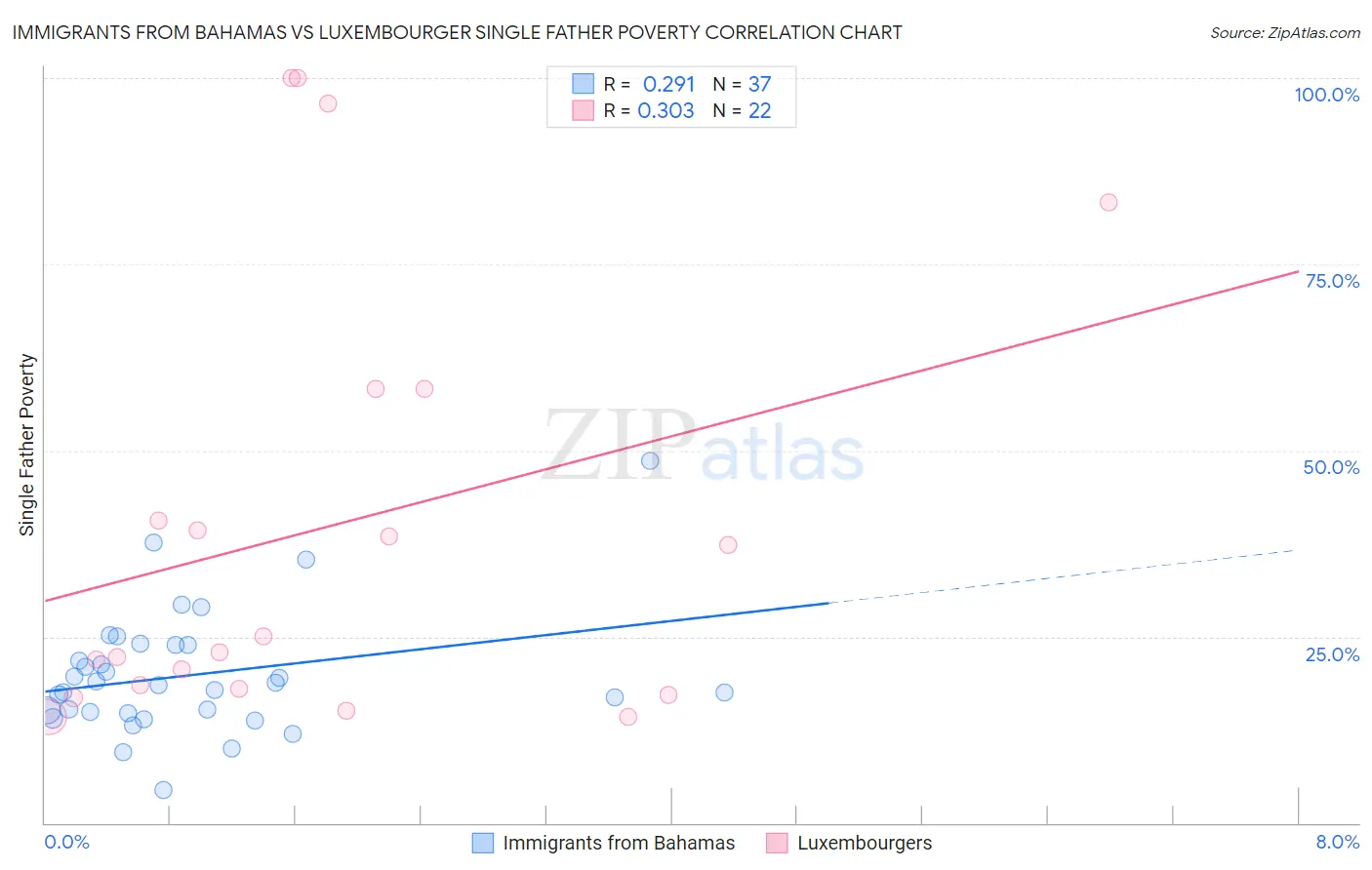 Immigrants from Bahamas vs Luxembourger Single Father Poverty