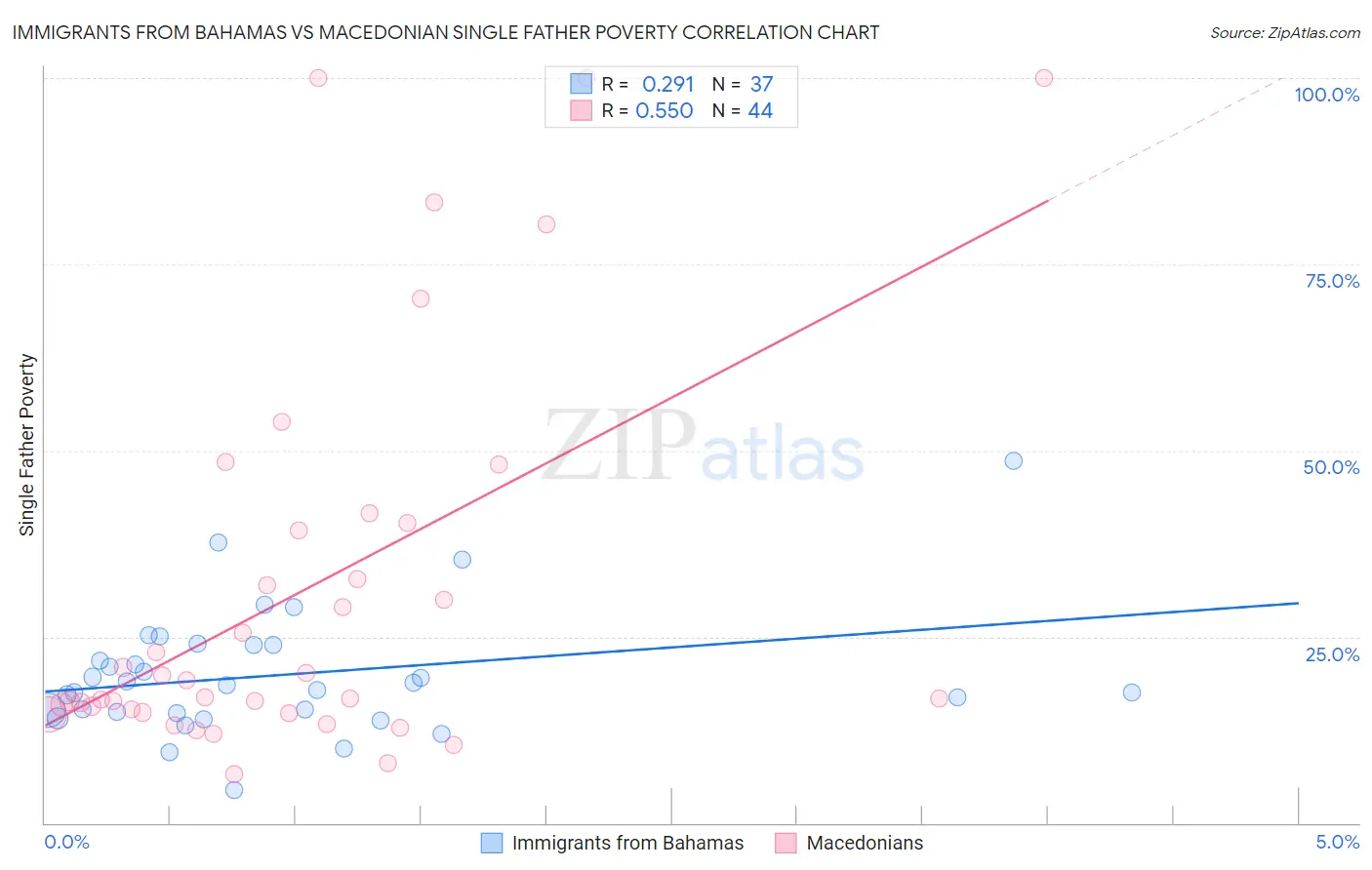 Immigrants from Bahamas vs Macedonian Single Father Poverty