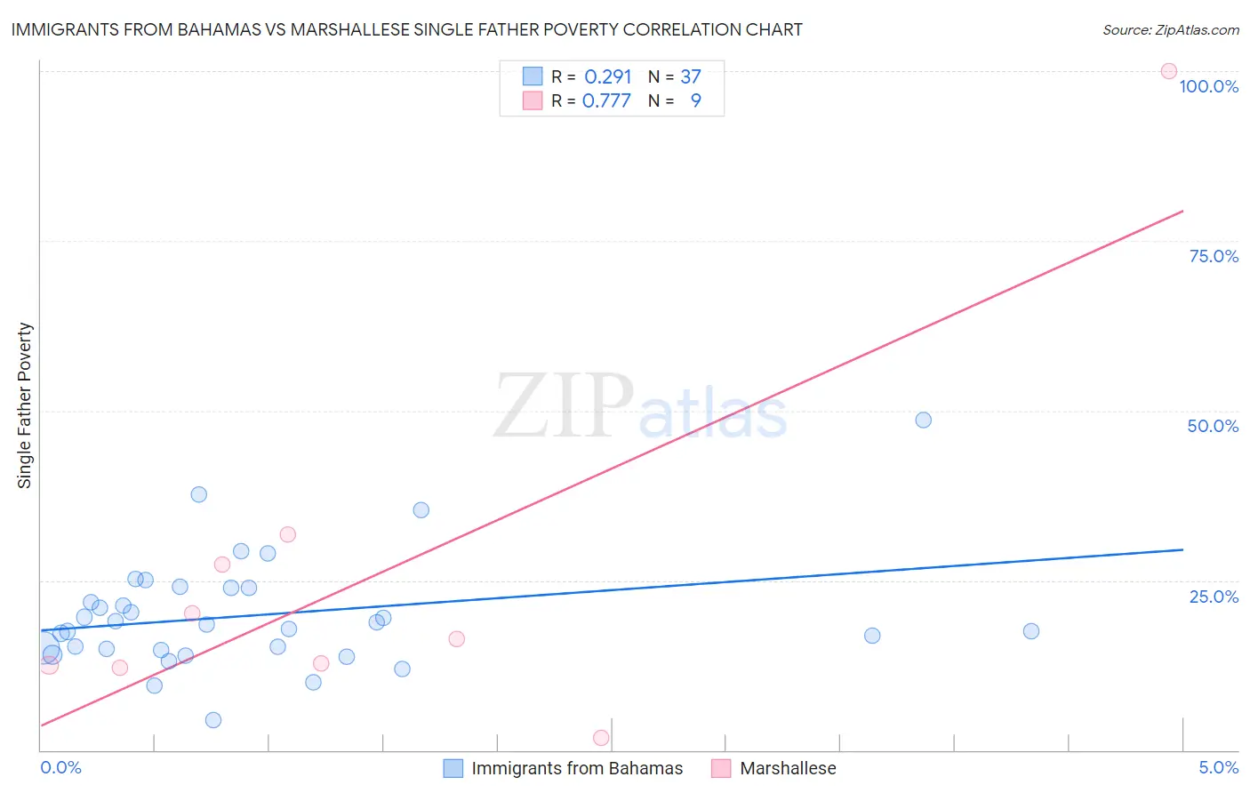 Immigrants from Bahamas vs Marshallese Single Father Poverty