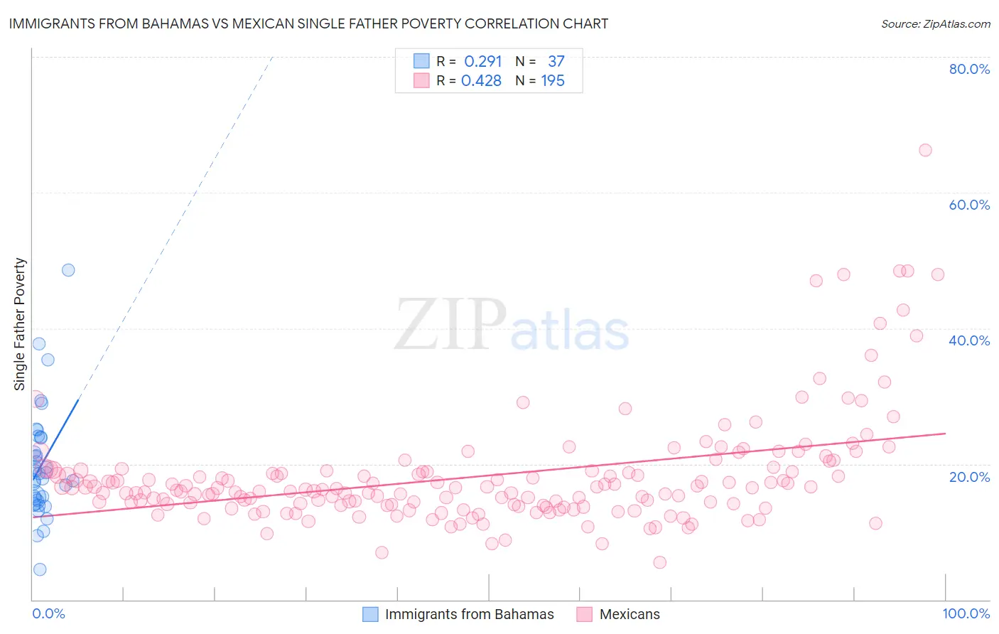 Immigrants from Bahamas vs Mexican Single Father Poverty