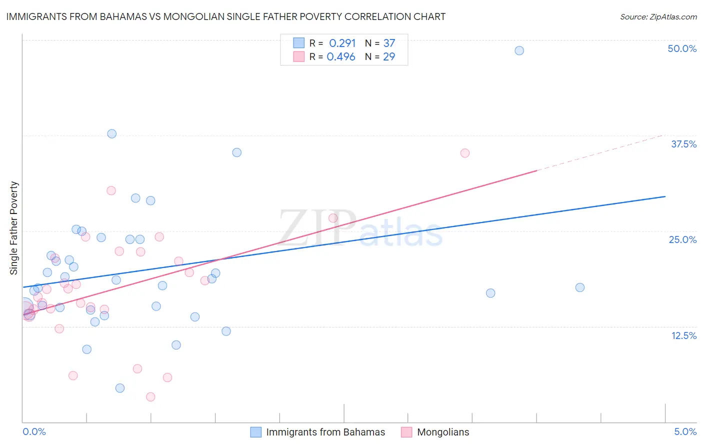 Immigrants from Bahamas vs Mongolian Single Father Poverty