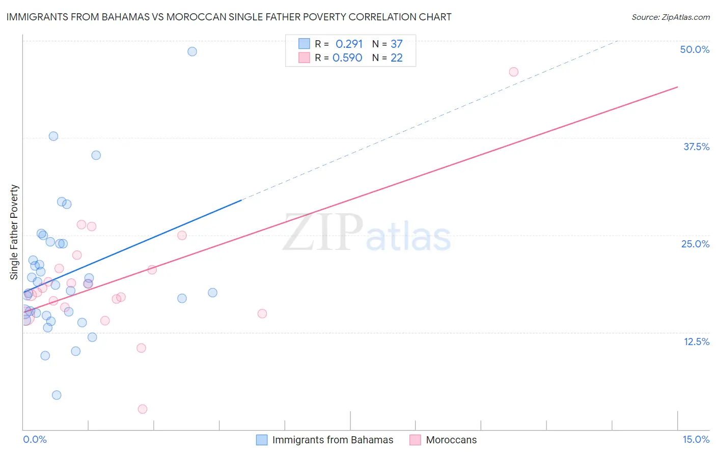 Immigrants from Bahamas vs Moroccan Single Father Poverty