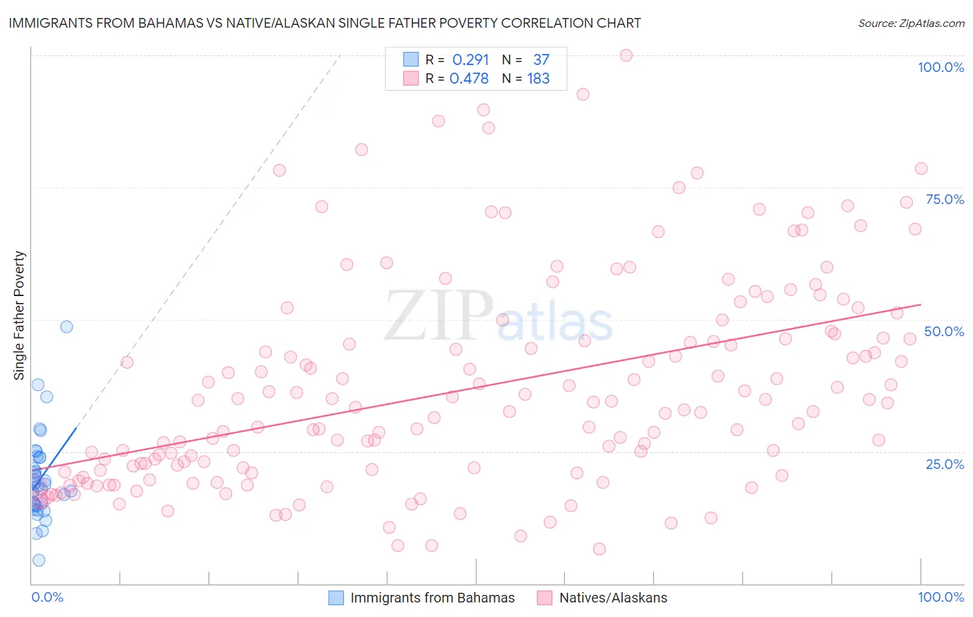 Immigrants from Bahamas vs Native/Alaskan Single Father Poverty