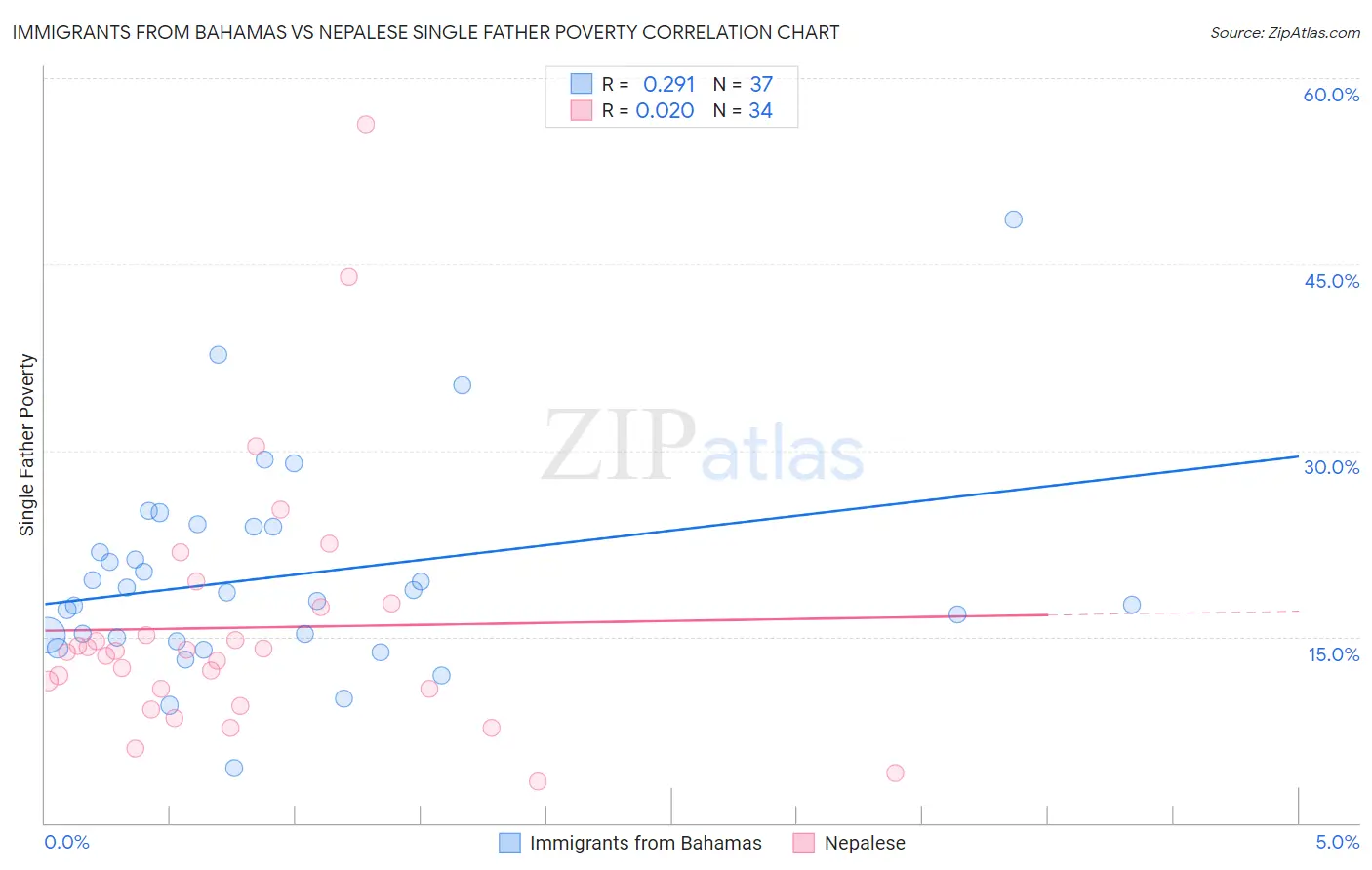 Immigrants from Bahamas vs Nepalese Single Father Poverty