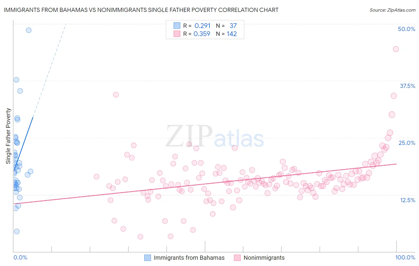 Immigrants from Bahamas vs Nonimmigrants Single Father Poverty