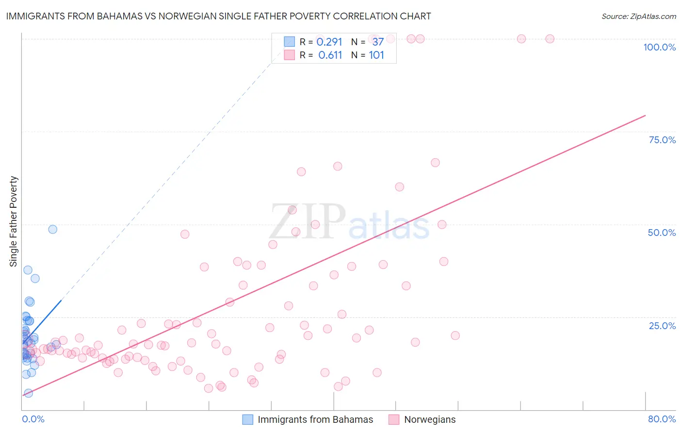 Immigrants from Bahamas vs Norwegian Single Father Poverty