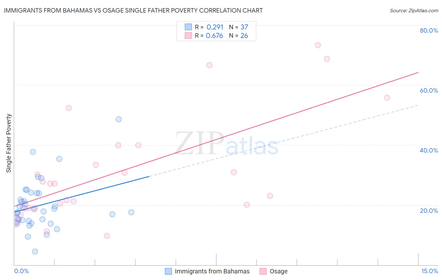 Immigrants from Bahamas vs Osage Single Father Poverty