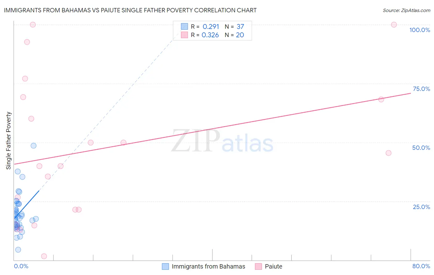 Immigrants from Bahamas vs Paiute Single Father Poverty