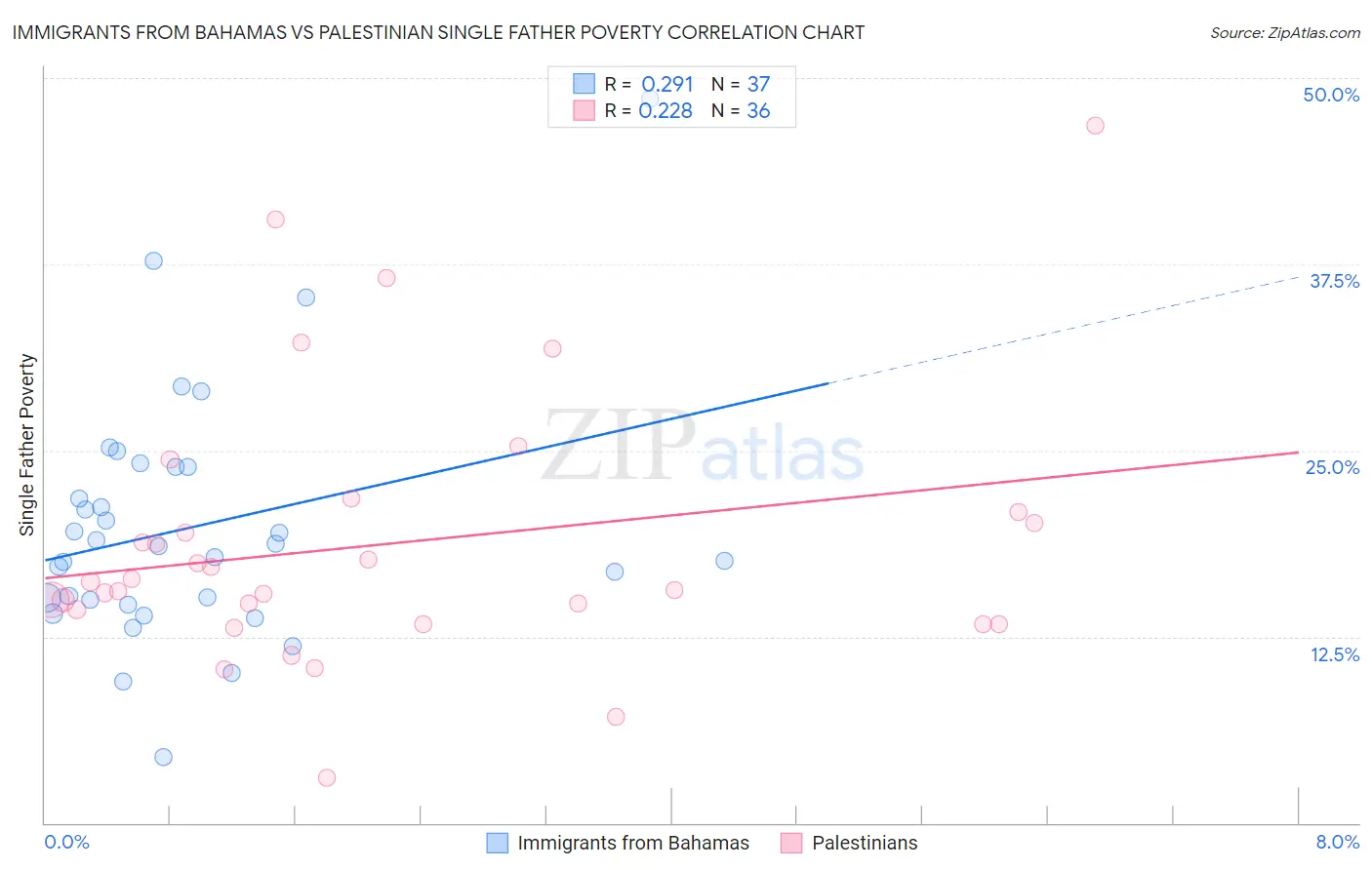 Immigrants from Bahamas vs Palestinian Single Father Poverty