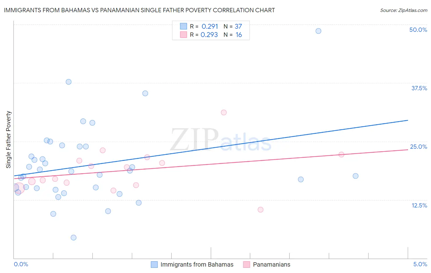 Immigrants from Bahamas vs Panamanian Single Father Poverty