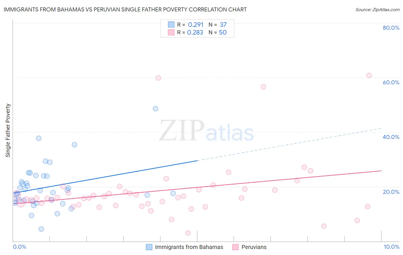 Immigrants from Bahamas vs Peruvian Single Father Poverty