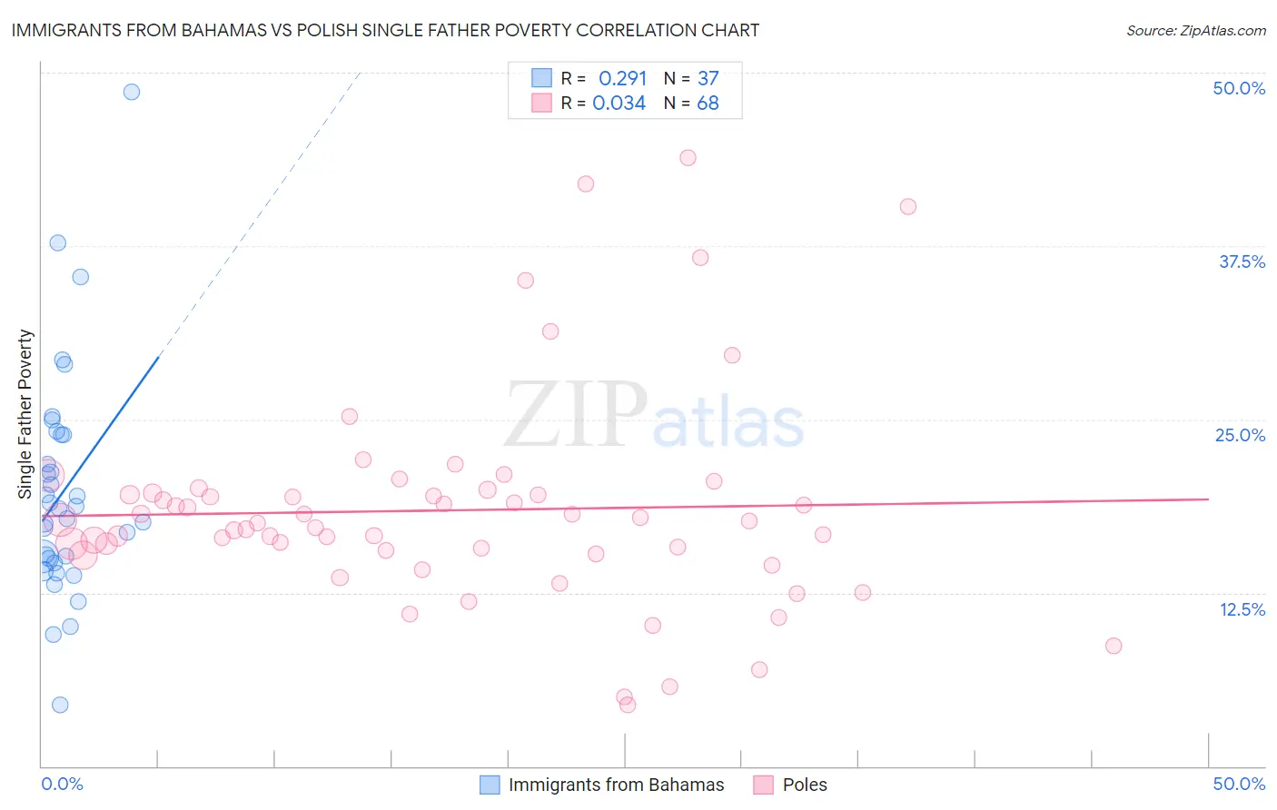 Immigrants from Bahamas vs Polish Single Father Poverty