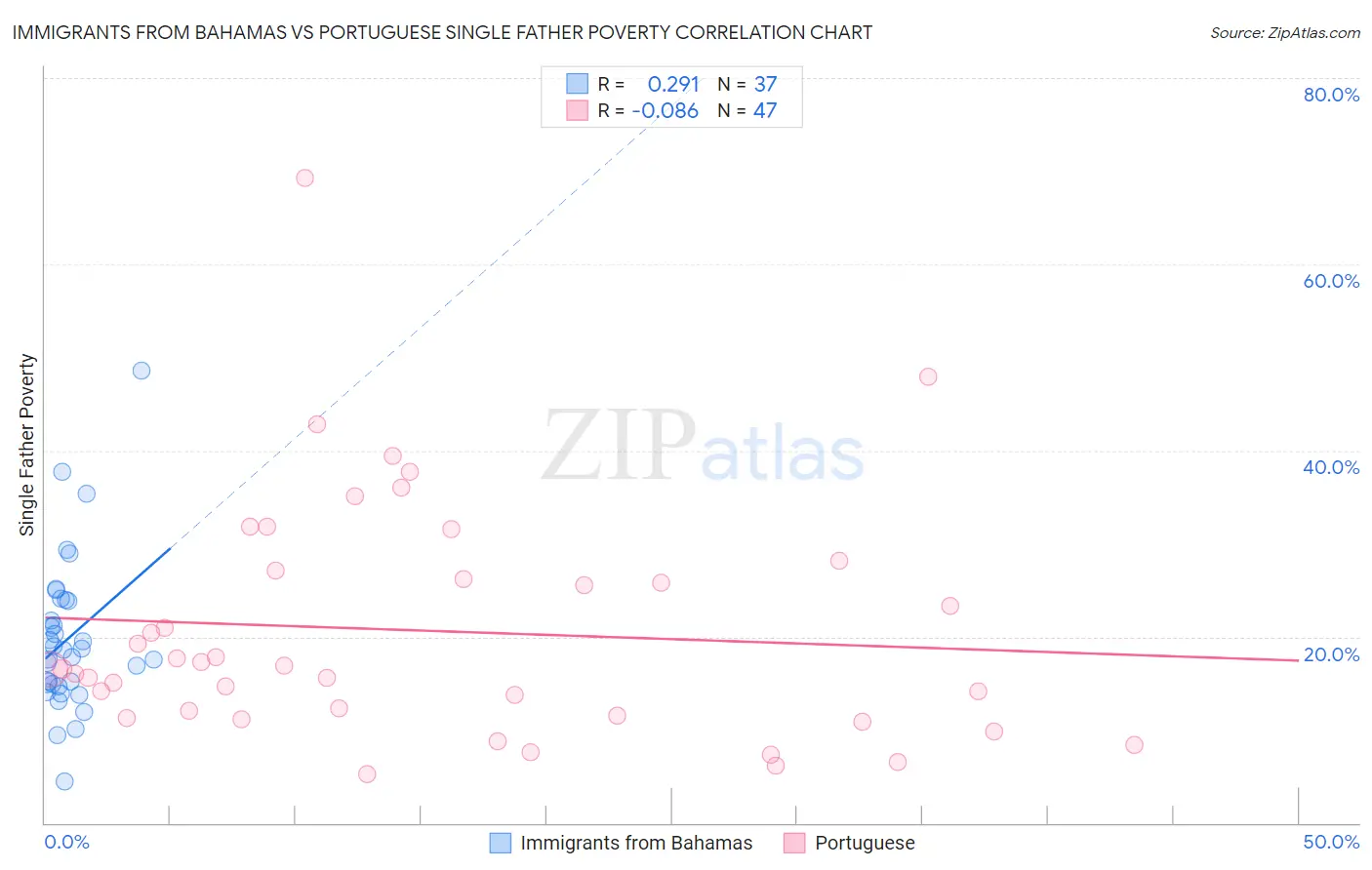 Immigrants from Bahamas vs Portuguese Single Father Poverty