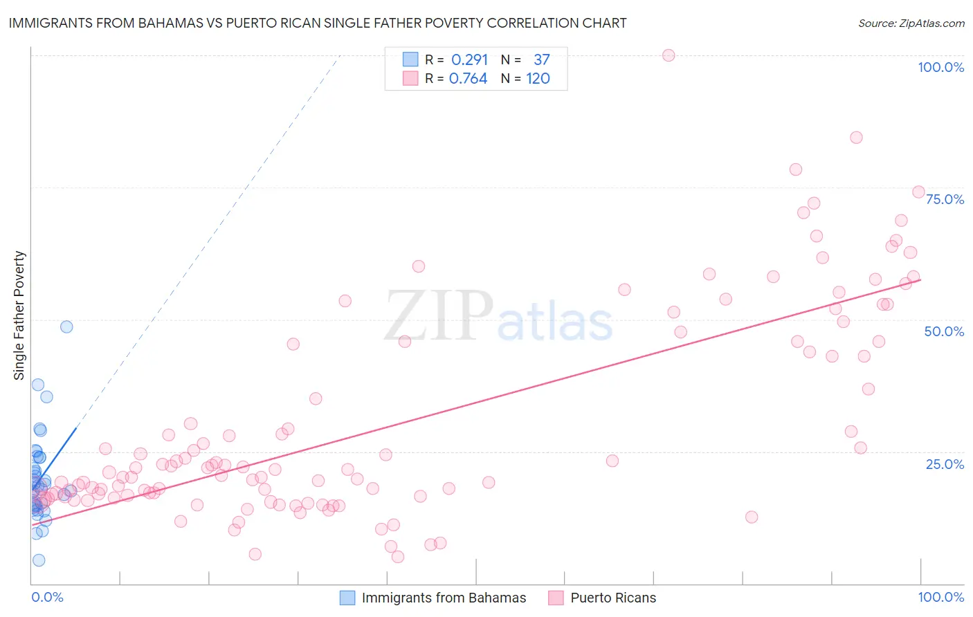Immigrants from Bahamas vs Puerto Rican Single Father Poverty