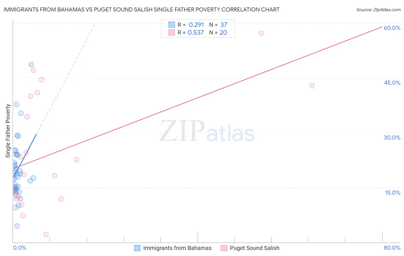 Immigrants from Bahamas vs Puget Sound Salish Single Father Poverty