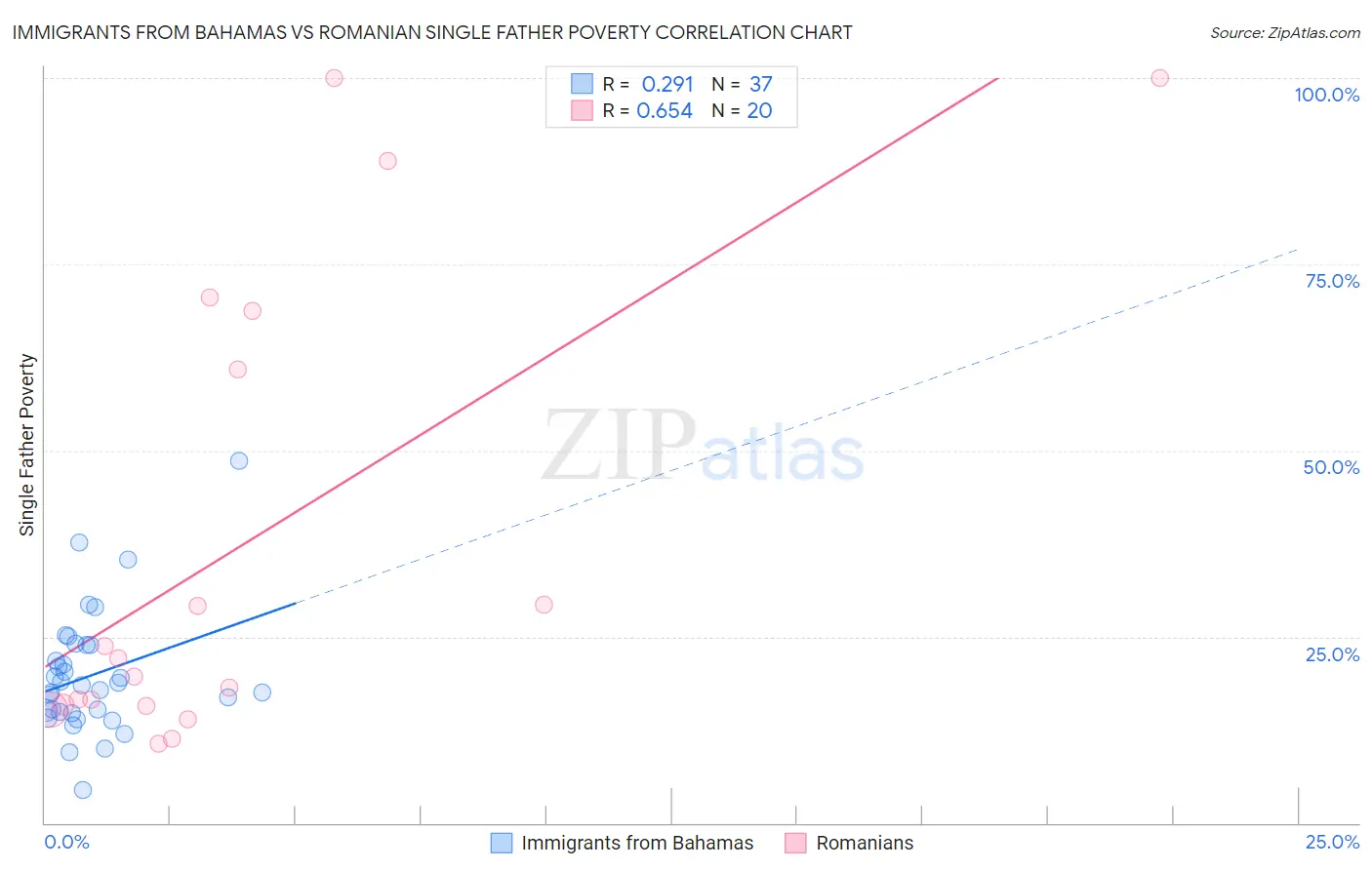 Immigrants from Bahamas vs Romanian Single Father Poverty