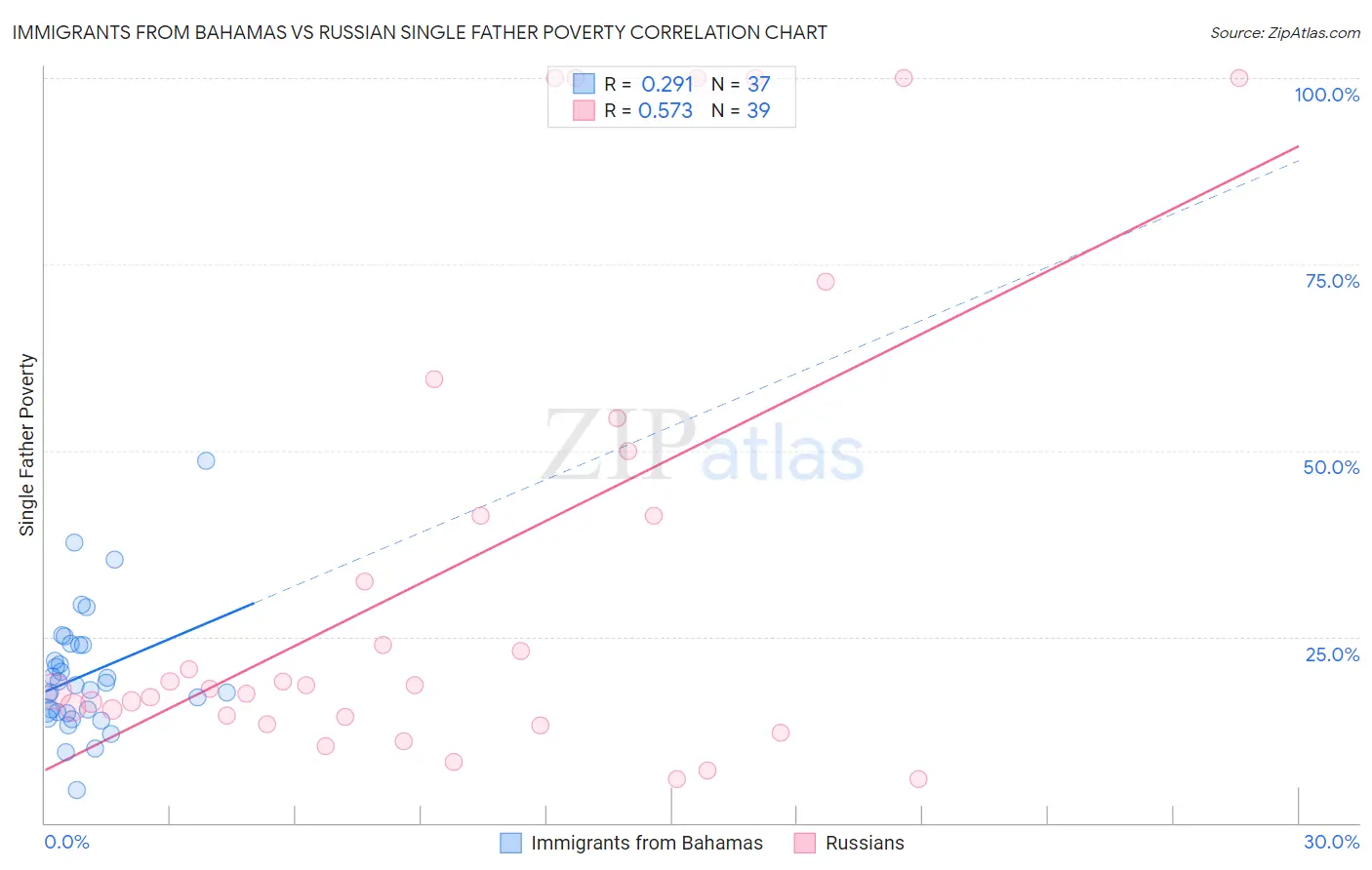 Immigrants from Bahamas vs Russian Single Father Poverty