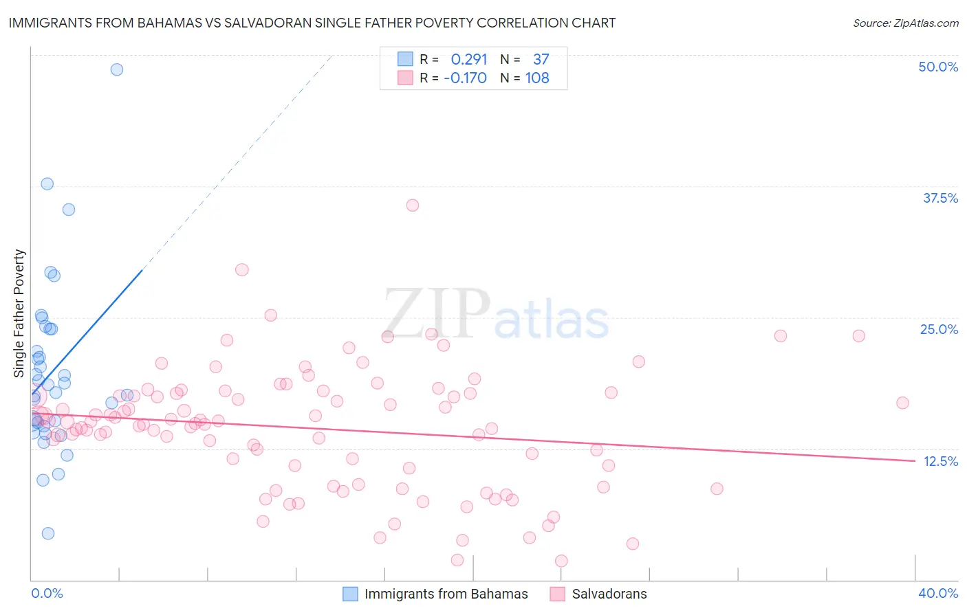 Immigrants from Bahamas vs Salvadoran Single Father Poverty