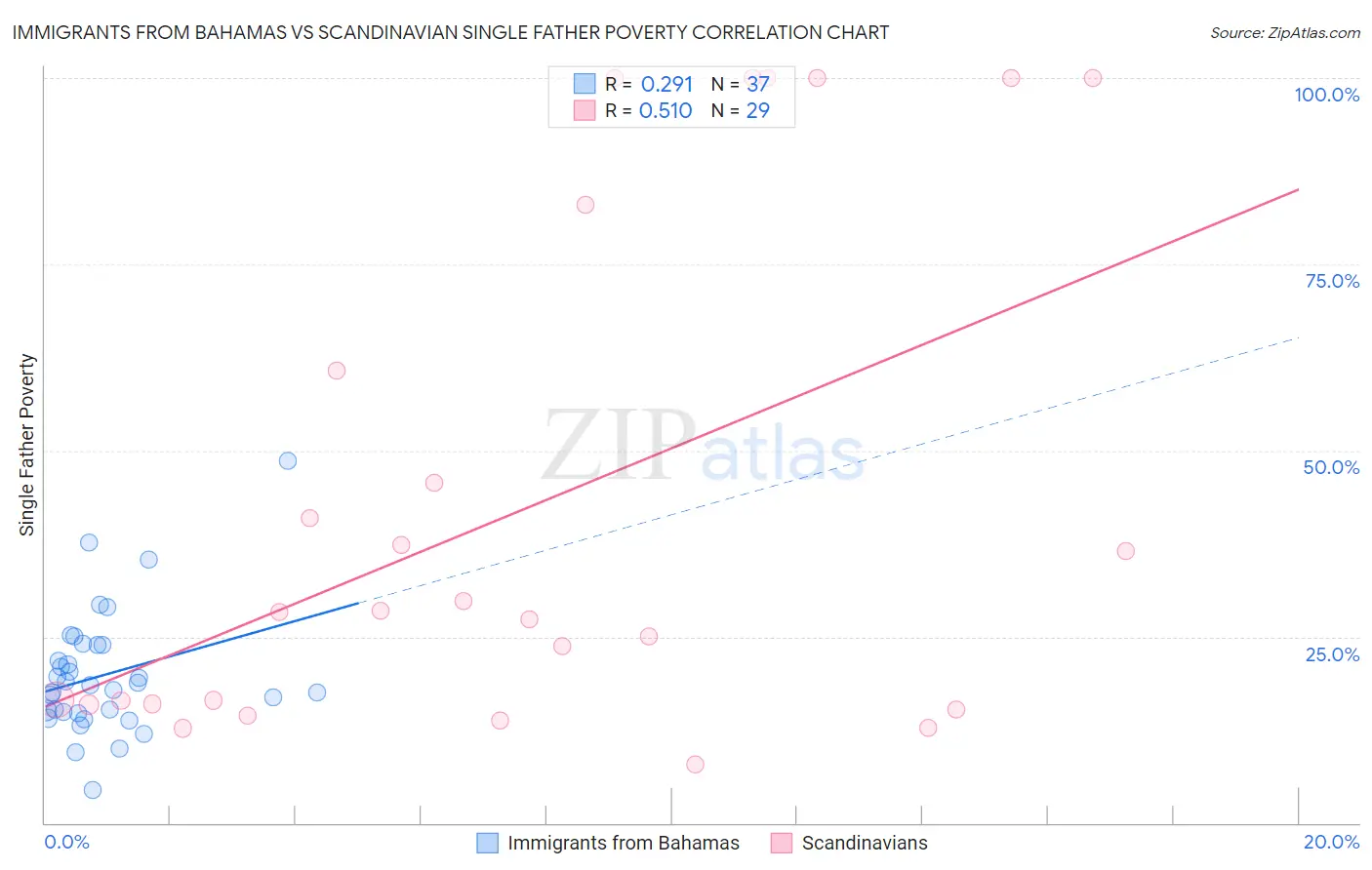 Immigrants from Bahamas vs Scandinavian Single Father Poverty