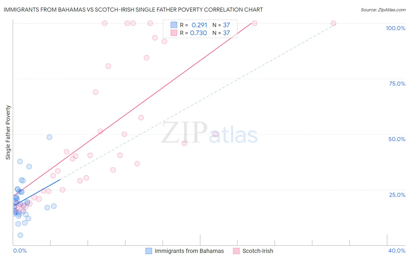 Immigrants from Bahamas vs Scotch-Irish Single Father Poverty