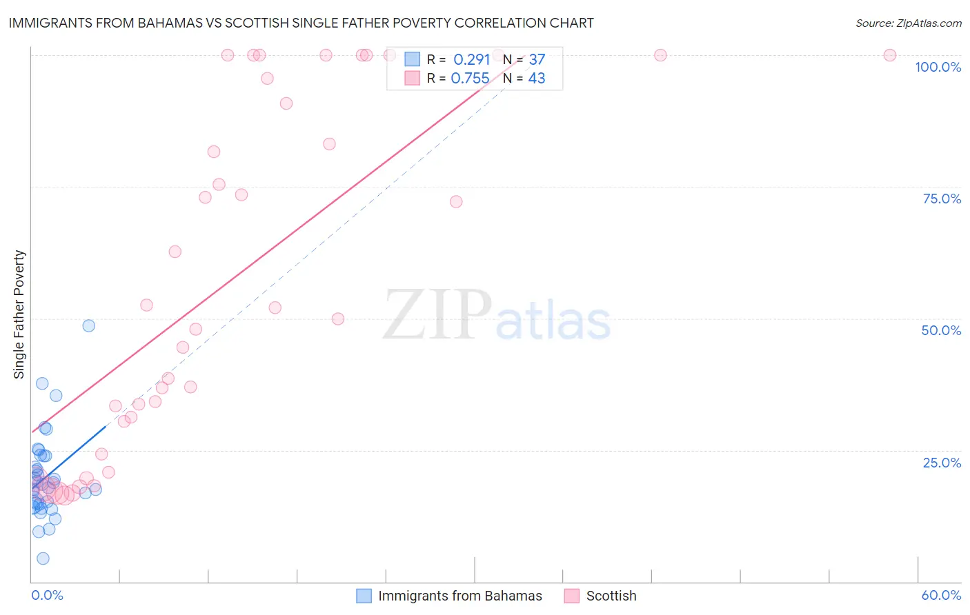 Immigrants from Bahamas vs Scottish Single Father Poverty