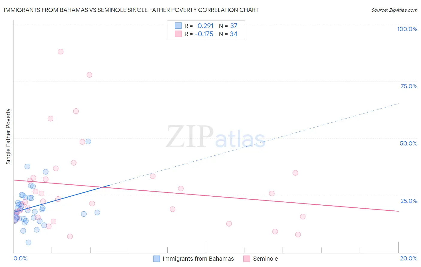 Immigrants from Bahamas vs Seminole Single Father Poverty