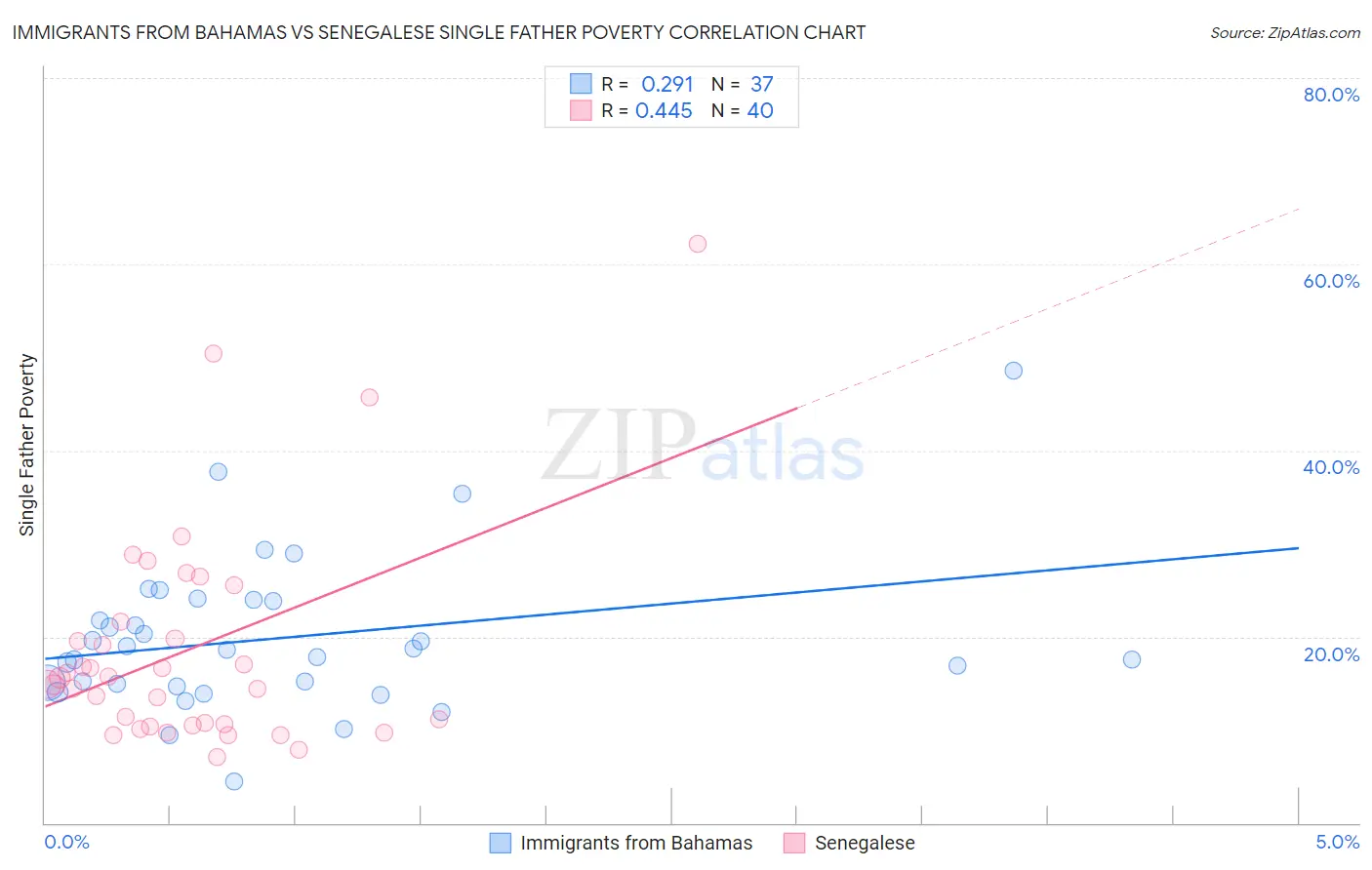 Immigrants from Bahamas vs Senegalese Single Father Poverty