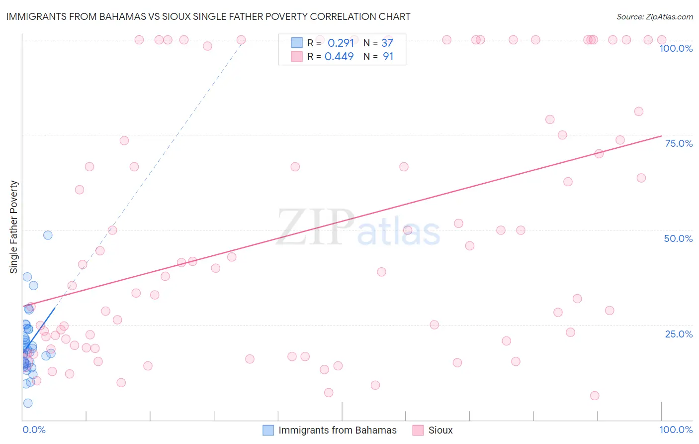 Immigrants from Bahamas vs Sioux Single Father Poverty