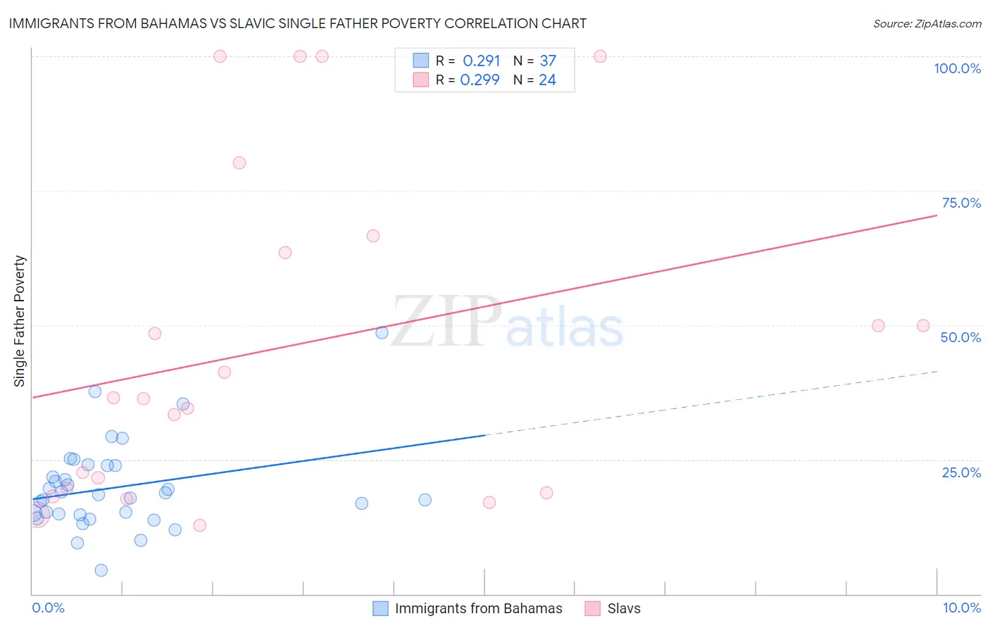 Immigrants from Bahamas vs Slavic Single Father Poverty