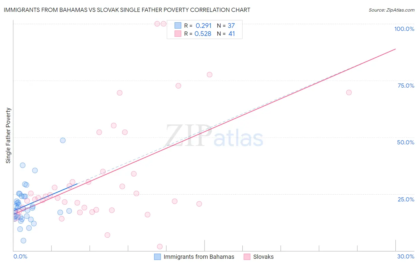 Immigrants from Bahamas vs Slovak Single Father Poverty