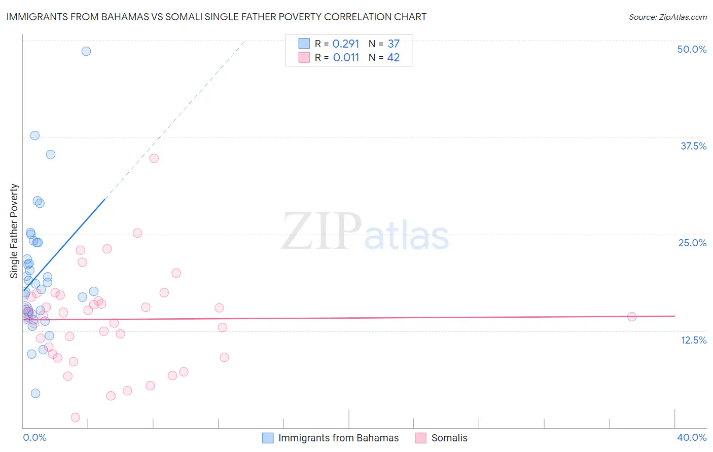 Immigrants from Bahamas vs Somali Single Father Poverty