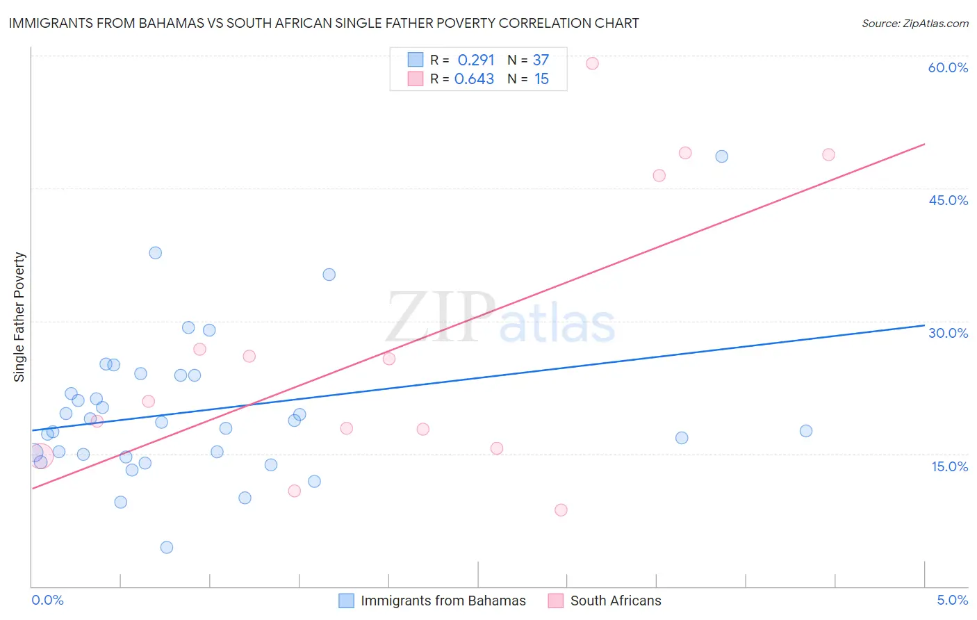 Immigrants from Bahamas vs South African Single Father Poverty