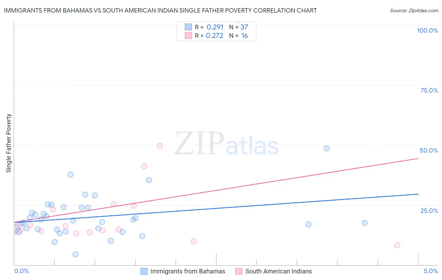 Immigrants from Bahamas vs South American Indian Single Father Poverty