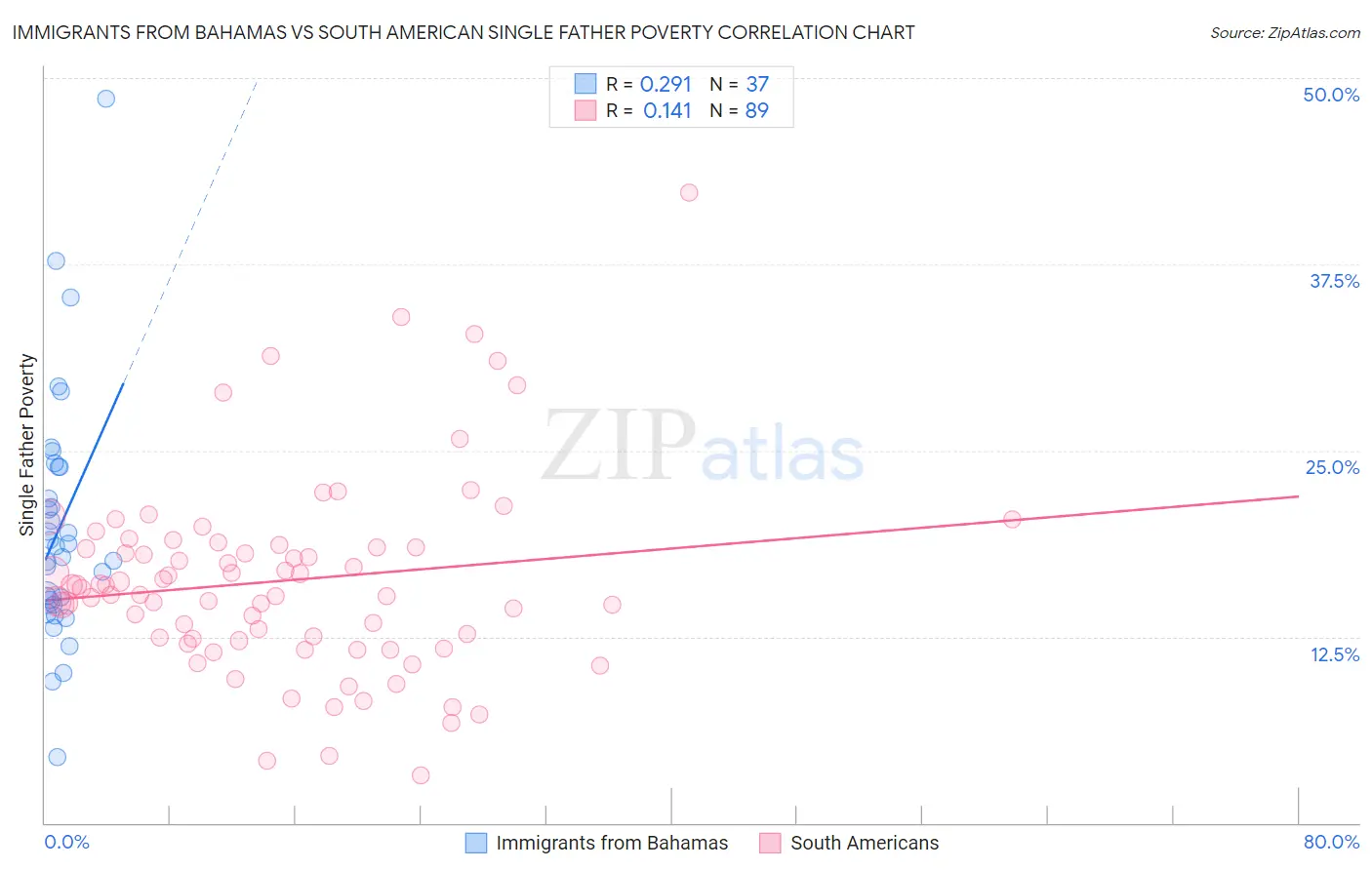 Immigrants from Bahamas vs South American Single Father Poverty