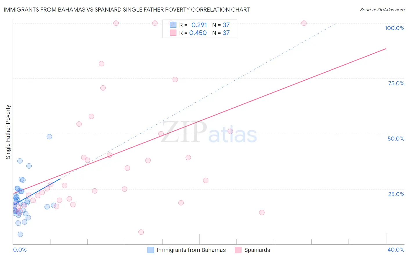 Immigrants from Bahamas vs Spaniard Single Father Poverty