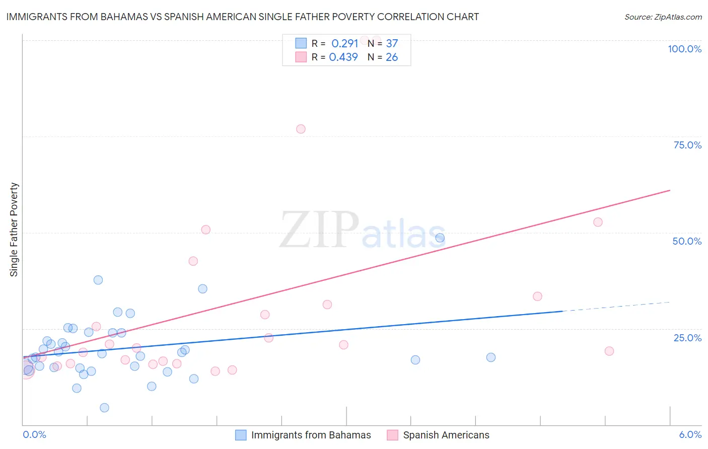 Immigrants from Bahamas vs Spanish American Single Father Poverty