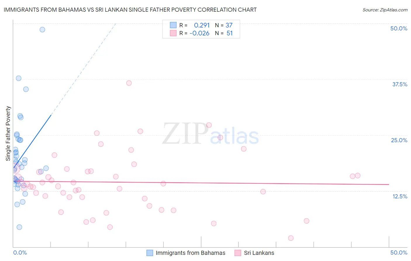 Immigrants from Bahamas vs Sri Lankan Single Father Poverty