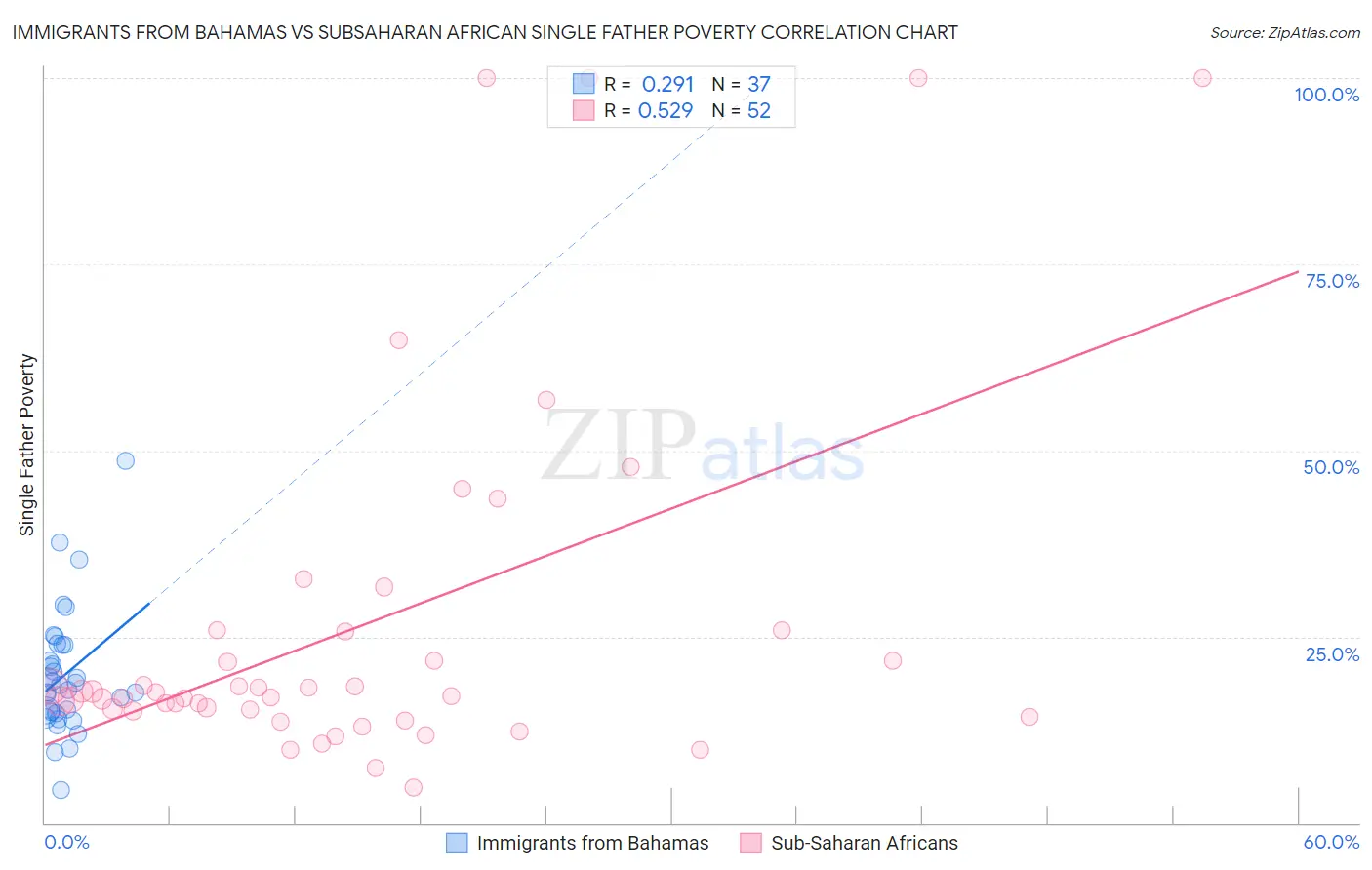 Immigrants from Bahamas vs Subsaharan African Single Father Poverty