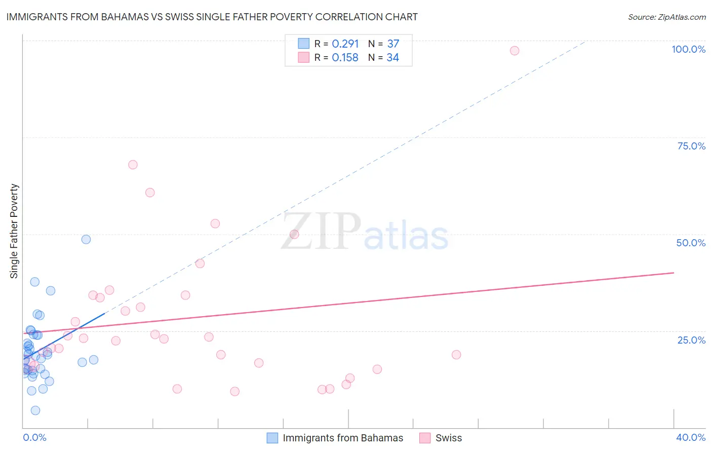 Immigrants from Bahamas vs Swiss Single Father Poverty