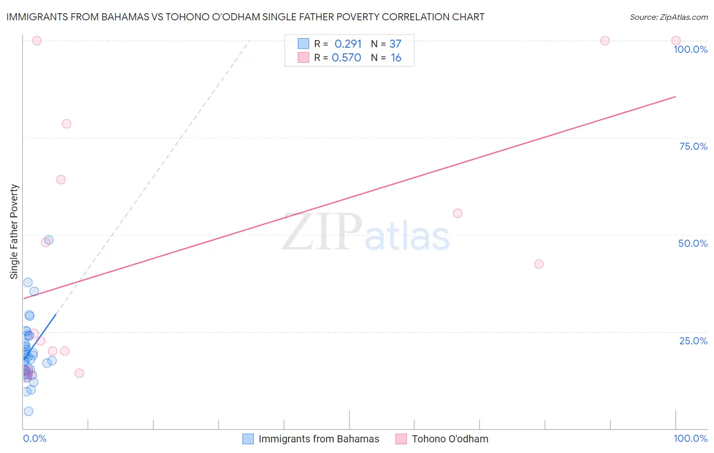 Immigrants from Bahamas vs Tohono O'odham Single Father Poverty